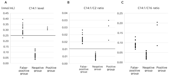 Characteristic Findings of Infants with Transient Elevation of Acylcarnitines in Neonatal Screening and Neonatal Weight Loss.