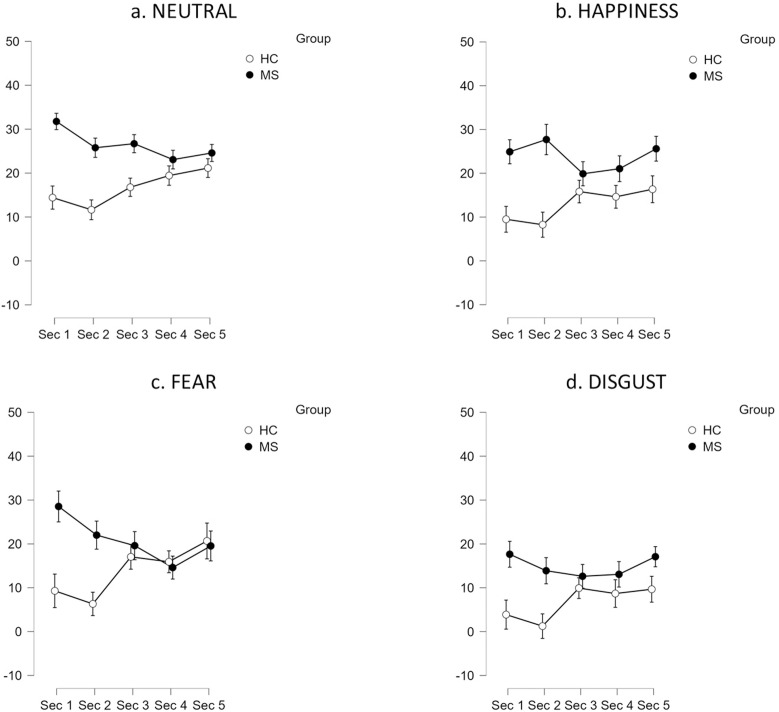 Face exploration, emotion recognition, and emotional enhancement of memory in relapsing-remitting multiple sclerosis.