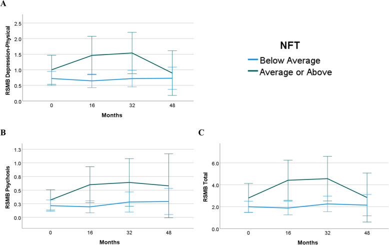 Behavioral and psychological symptoms of dementia and Alzheimer's disease progression in Down syndrome.