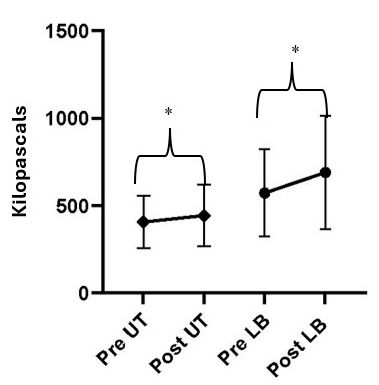 Reliability of Pain Thresholds and Exercise-Induced Hypoalgesia Following 45-Degree Roman Chair Exercise.