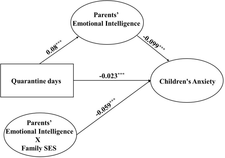 The Effects of Home Quarantine Duration, Parental Emotional Intelligence, and Family Socioeconomic Status on Children's Anxiety During the Pandemic: A Survey of 29,550 Parents.