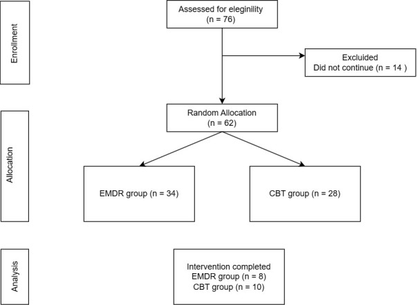 Effectiveness of Eye Movement Desensitization and Reprocessing (EMDR) in Treating Borderline Personality Disorder: A Randomized Controlled Trial.
