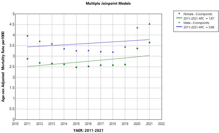 Investigating the Trend of Mortality, Life Expectancy and Excessive Death with Emphasis on the Role of the COVID-19 Pandemic Period in the Isfahan Province: A Cross-sectional Study of Join Point Regression Analysis 2011-2021.