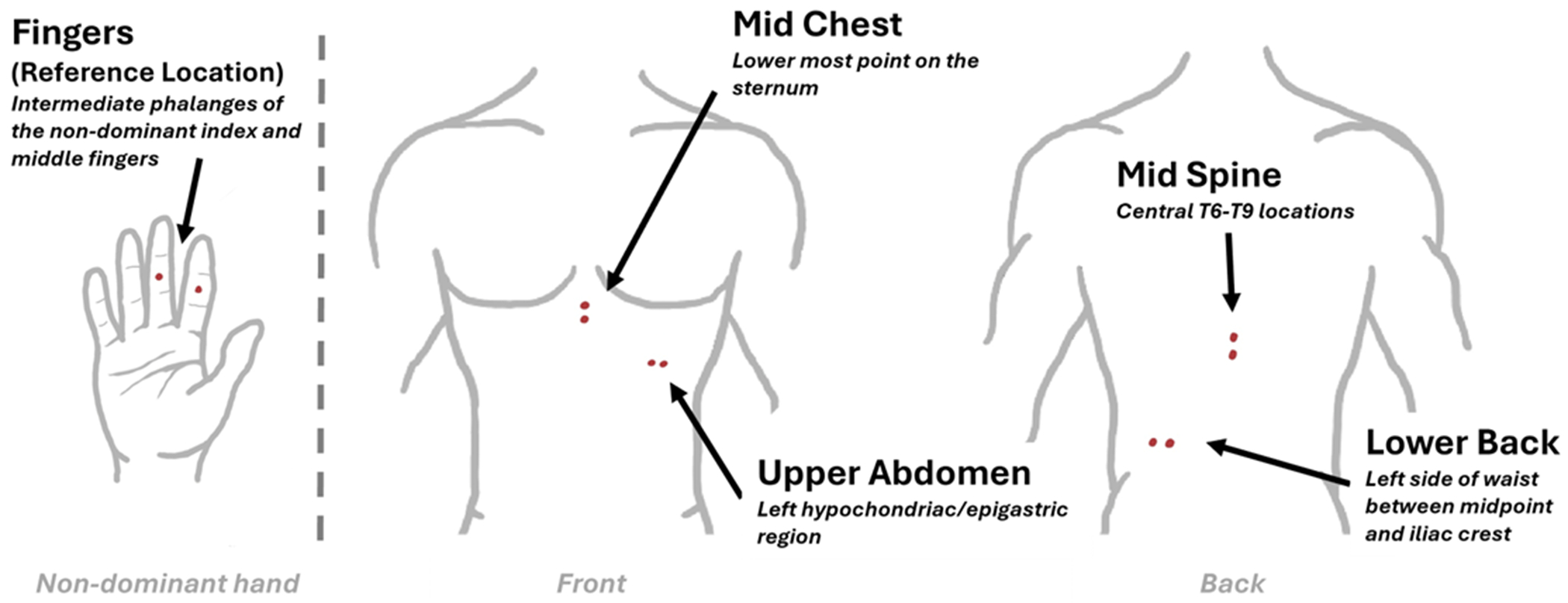 Optimizing Sensor Locations for Electrodermal Activity Monitoring Using a Wearable Belt System.