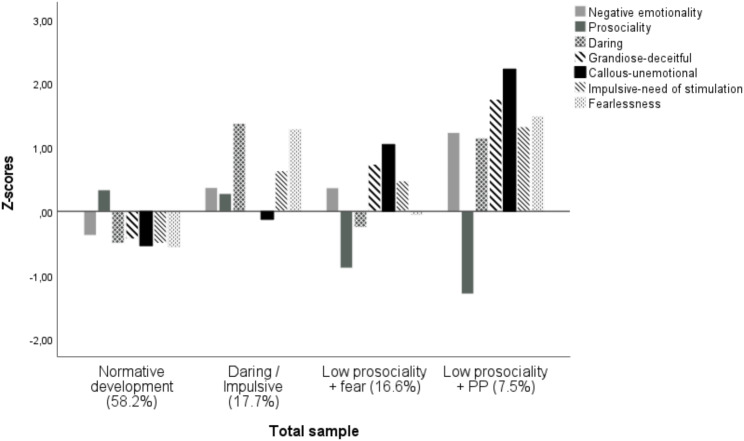 Heterogeneity of early-onset conduct problems: assessing different profiles, predictors and outcomes across childhood.