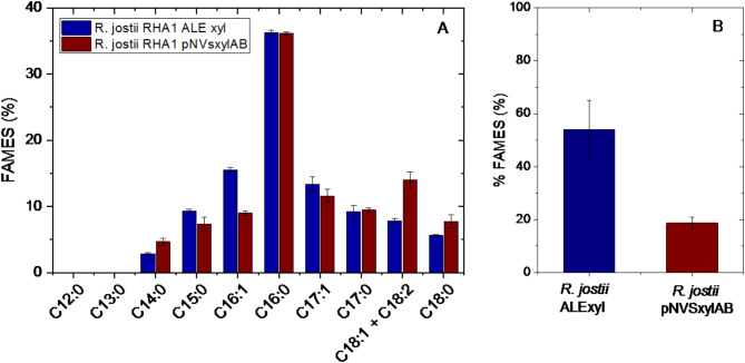 Unsilencing a cryptic xylose metabolic pathway in Rhodococcus jostii RHA1 for efficient lipid production from lignocellulosic biomass.