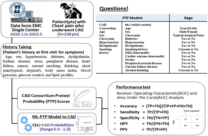 Comparative Evaluation of Pre-Test Probability Models for Coronary Artery Disease with Assessment of a New Machine Learning-Based Model.