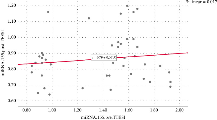 Transforaminal Epidural Steroid Injection in Lumbar Disc Prolapse: Impact on Pain Intensity and Cognitive Function in Relation to MicroRNA-155 Serum Level.