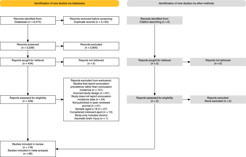 The Incidence of Sports-Related Concussion in Children and Adolescents: A Systematic Review and Meta-Analysis.