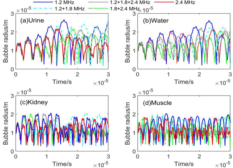 Simulation Study on the Dynamics of Cavitation Bubbles in Multi-Frequency Ultrasound.