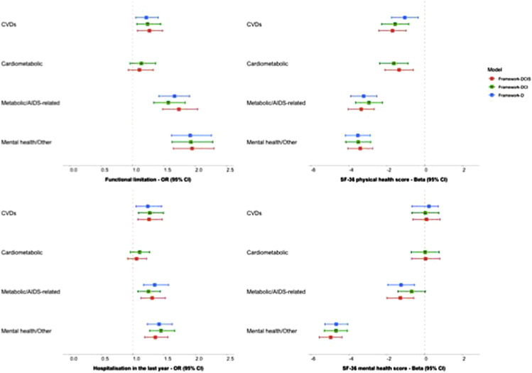 Multimorbidity frameworks impact the composition of patterns and their associations with patient-reported outcomes among people with HIV.
