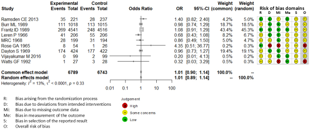 Saturated Fat Restriction for Cardiovascular Disease Prevention: A Systematic Review and Meta-analysis of Randomized Controlled Trials.