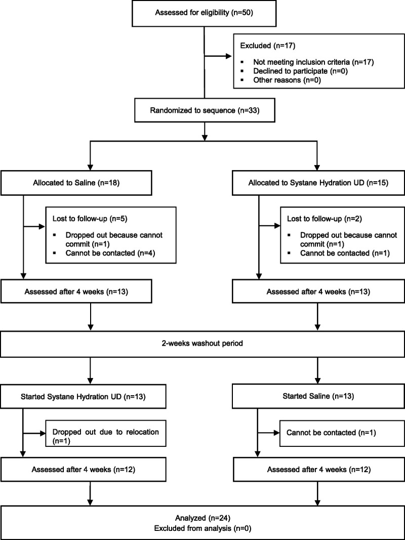 A randomized crossover trial: The impact of ocular lubrication on migraine severity in persons with dry eye disease and migraine.