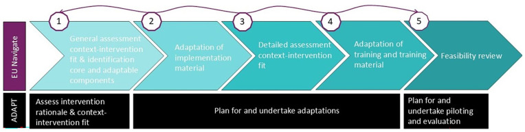 Systematic adaptation of public health palliative care interventions across settings using ADAPT guidance: Methodological learnings from the EU NAVIGATE project.