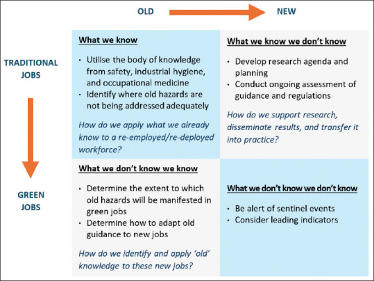 The Singapore Green Plan 2030: occupational health hazards in the Singapore green economy.