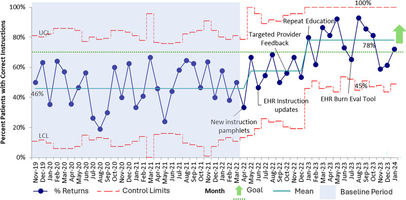 Pediatric Emergency Department Burn Discharge and Clinic Readiness: A Quality Improvement Project.