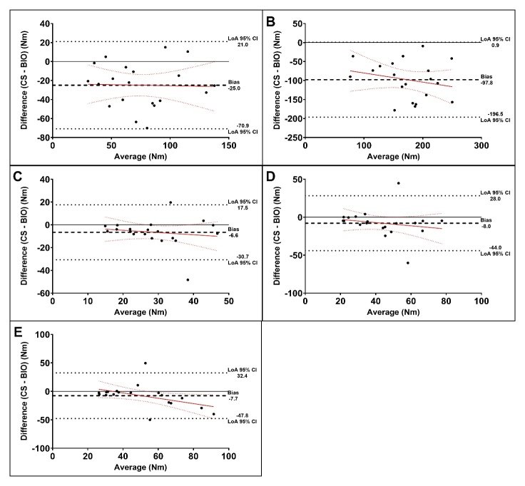Reliability and Validity of a Crane Scale for Isometric Knee and Shoulder Strength Assessment.
