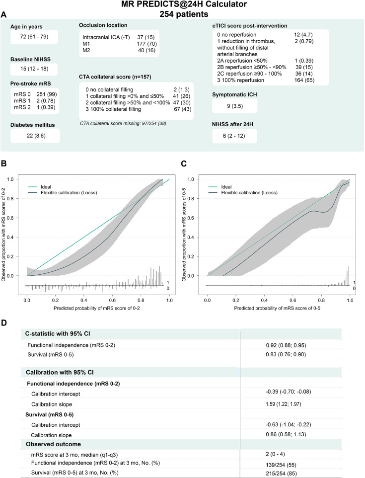 External validation of the MR PREDICTS@24H model: predicting functional outcome after endovascular treatment in stroke.