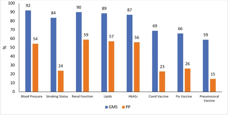 Does pay for performance promote inverse inequality in chronic disease management?