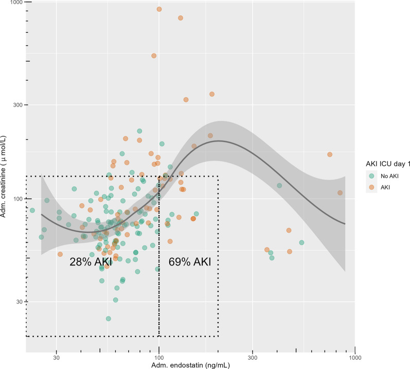 Plasma endostatin at intensive care admission is independently associated with acute kidney injury, dialysis, and mortality in COVID-19.