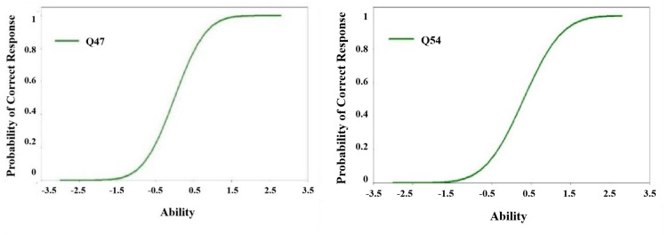Preliminary Development of a Culturally Adapted Questionnaire on Mental Health Literacy for Chinese Junior High School Students.