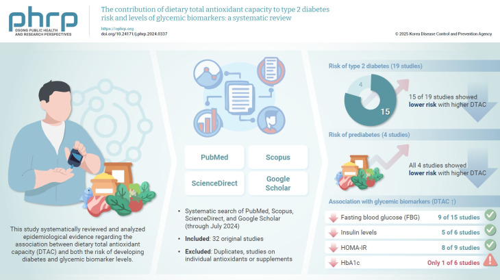 The contribution of dietary total antioxidant capacity to type 2 diabetes risk and levels of glycemic biomarkers: a systematic review.