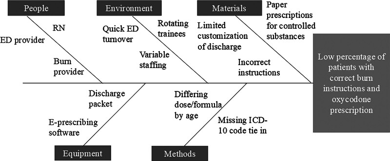 Pediatric Emergency Department Burn Discharge and Clinic Readiness: A Quality Improvement Project.