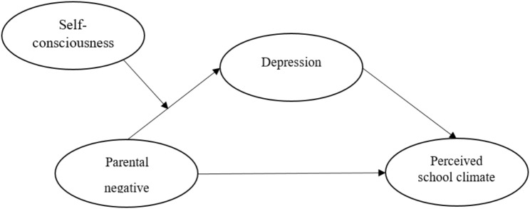 The mediating role of depression and moderating role of self-consciousness in the relationship between parental negative control and adolescents' perceived school climate.