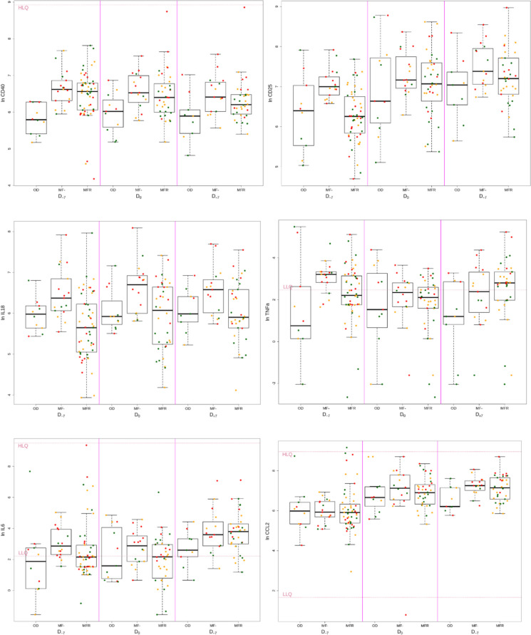 Ruxolitinib stopped before transplantation does not induce cytokine release in myelofibrosis.