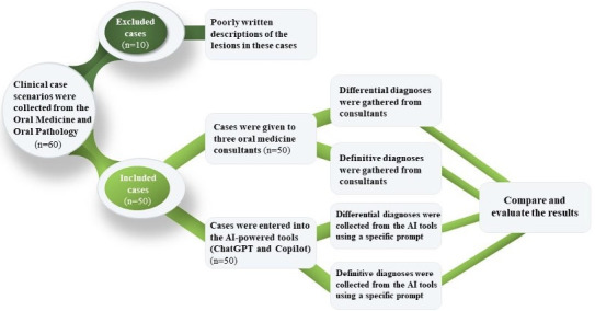 The Diagnostic Performance of Large Language Models and Oral Medicine Consultants for Identifying Oral Lesions in Text-Based Clinical Scenarios: Prospective Comparative Study.