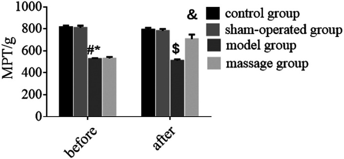 Role of Piezo2/P2X7/MG pathway in synaptic plasticity and analgesic effects of massage therapy in cervical spondylotic radiculopathy: A preclinical study in animal models.