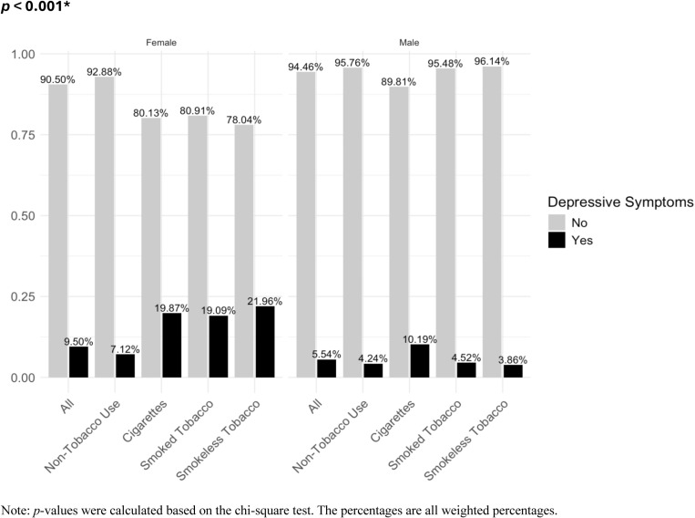 Association of tobacco use with depressive symptoms in adults: Considerations of symptom severity, symptom clusters, and sex.