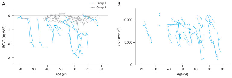 Clinical Characteristics and Visual Prognostic Biomarkers in Pericentral Retinitis Pigmentosa: A Study in a South Korean Cohort.