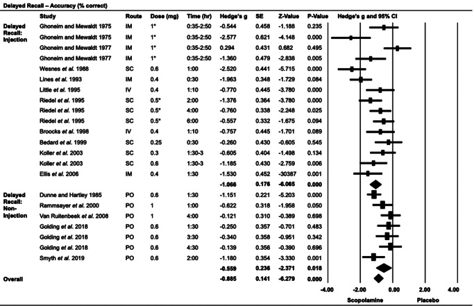 The effect of scopolamine on memory and attention: a systematic review and meta-analysis.