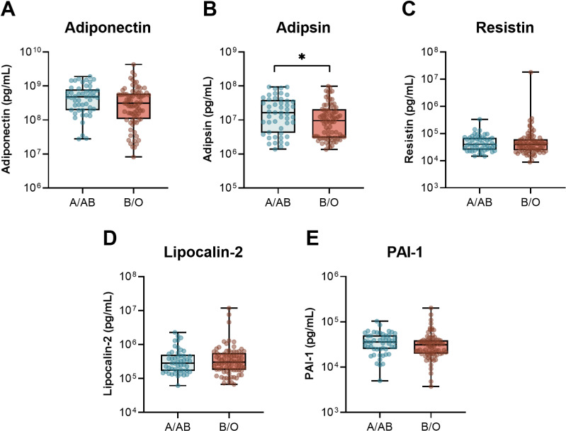 ABO blood group and COVID-19 severity: Associations with endothelial and adipocyte activation in critically ill patients.