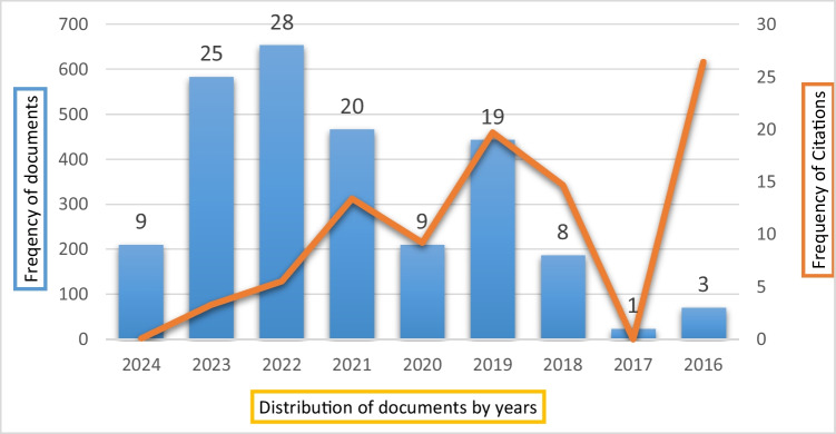 Mapping the trends of Peer-reviewed Research on Osseodensification.