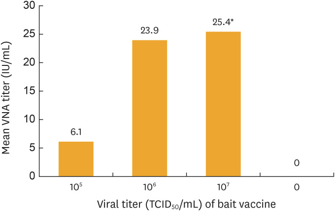 Protective antibody response in Korean raccoon dogs (<i>Nyctereutes procynoide koreensis)</i> administered a new rabies bait vaccine containing the ERAGS-GFP strain.