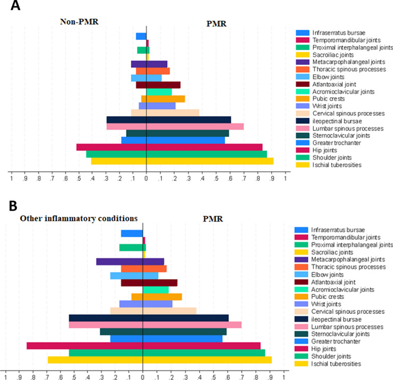 Whole-body and site specific [<sup>18</sup>F]FDG uptake patterns on PET/CT have limited value in differentiating between polymyalgia rheumatica and other inflammatory diseases: two cohorts of treatment-naïve suspected polymyalgia rheumatica.