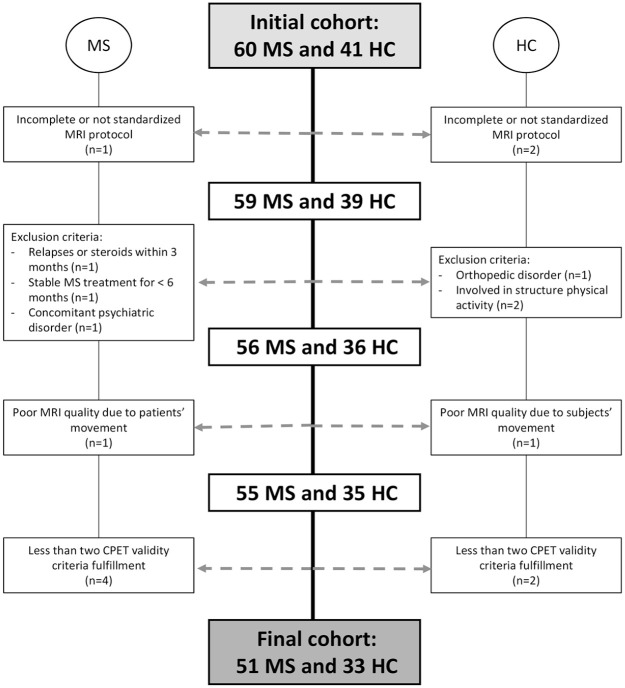 Aerobic capacity moderates the association between cervical cord atrophy and clinical disability in mildly disabled multiple sclerosis patients.