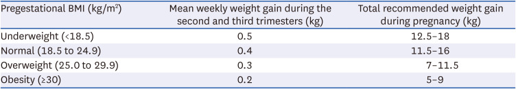 The Korean Society for Metabolic and Bariatric Surgery (KSMBS) Position Statement on Female Candidates of Reproductive Age for Metabolic Bariatric Surgery.