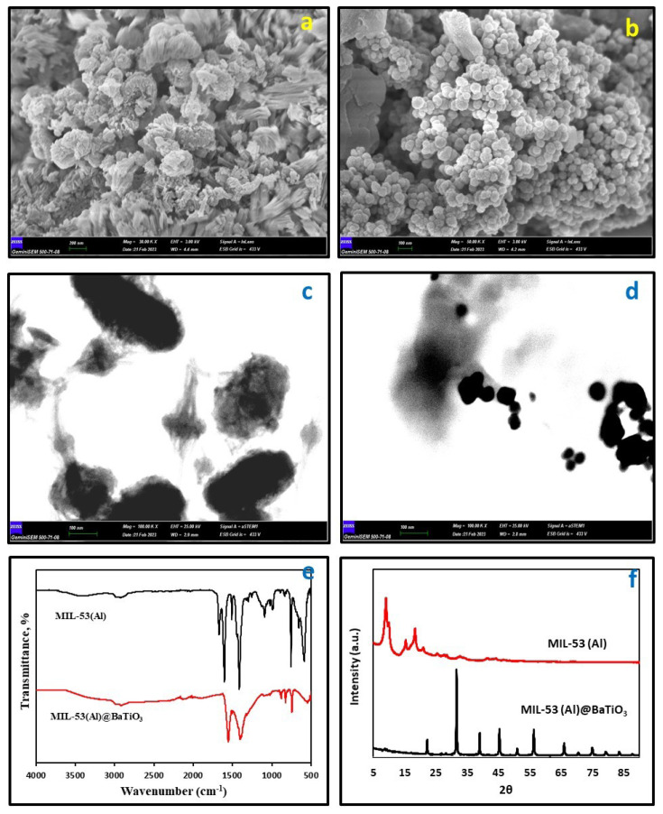 Dispersive micro solid phase extraction of cadmium on MIL-53(Al)@BaTiO<sub>3</sub> nanocomposite from seafood samples.