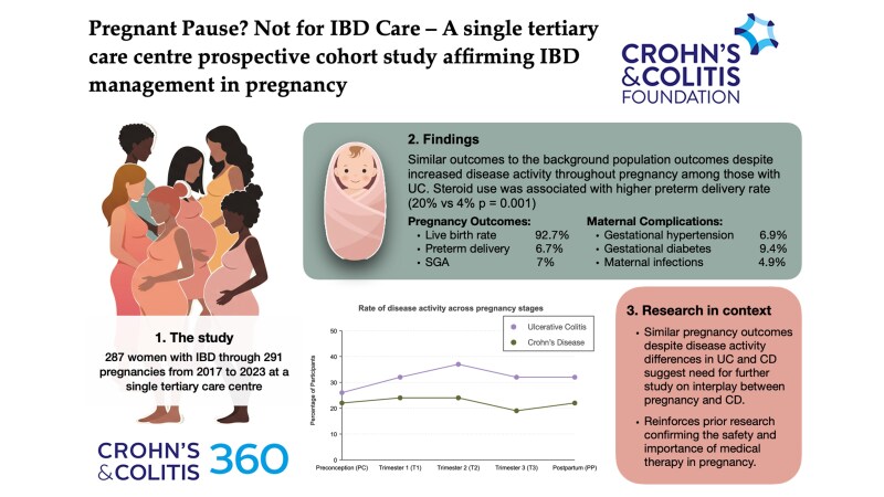 Pregnant Pause? Not for IBD Care-A Single Tertiary Care Center Prospective Cohort Study Affirming IBD Management in Pregnancy.