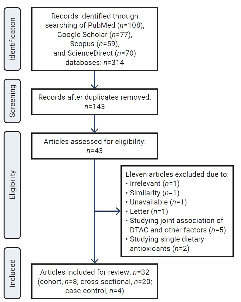 The contribution of dietary total antioxidant capacity to type 2 diabetes risk and levels of glycemic biomarkers: a systematic review.