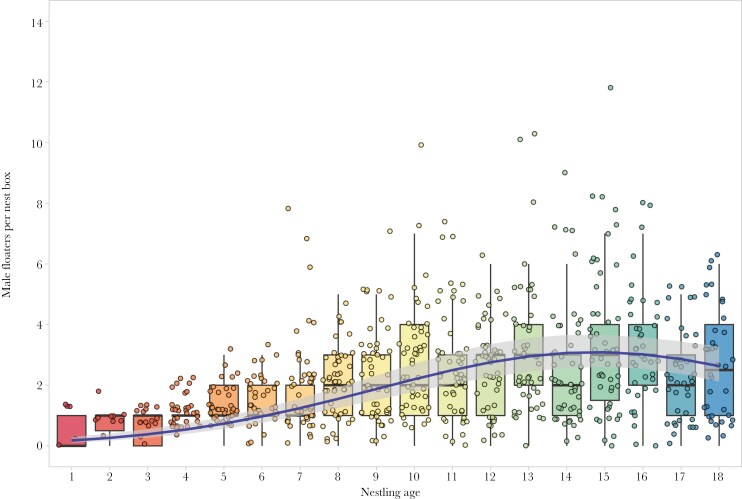 Not all who wander are lost: prospecting and settlement of male floaters in the spotless starling.