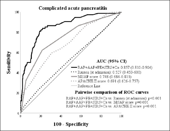 Predictive factors at emergency department admission for a complicated course of acute pancreatitis.