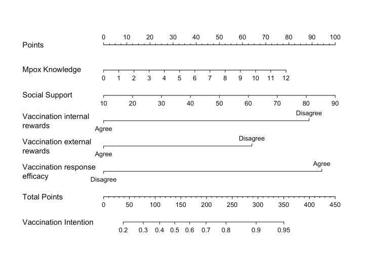 Psychosocial correlates of free Mpox vaccination intention among men who have sex with men in China: model construction and validation.