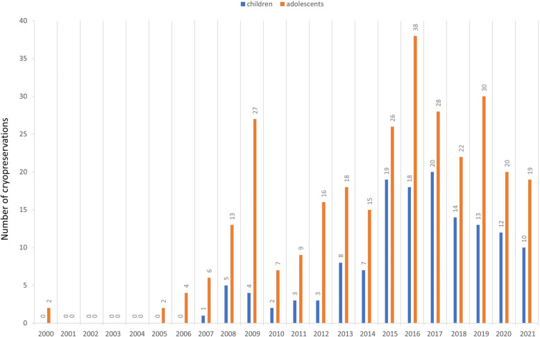 Ovarian tissue cryopreservation for fertility preservation: a two-decade single-center experience with 451 children and adolescents.