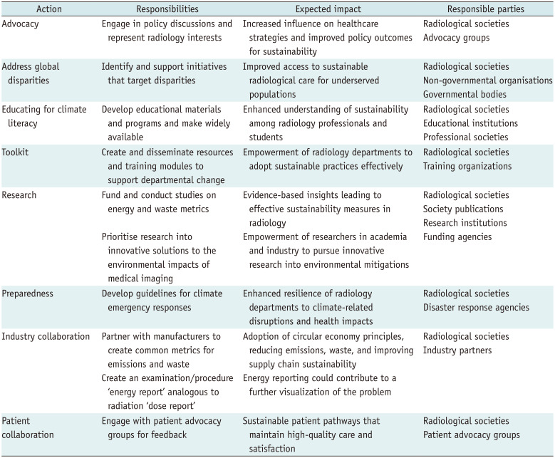 Sustainability in Radiology: Position Paper and Call to Action From ACR, AOSR, ASR, CAR, CIR, ESR, ESRNM, ISR, IS3R, RANZCR, and RSNA.