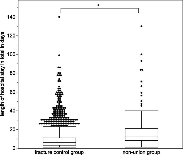 Direct and indirect costs of long bone fracture nonunions of the lower limb : the economic burden on the German healthcare system.