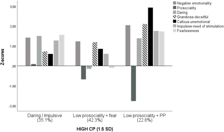 Heterogeneity of early-onset conduct problems: assessing different profiles, predictors and outcomes across childhood.